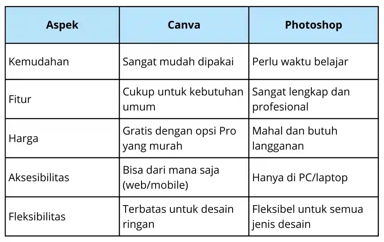 kelebihan dan kekurangan canva dan photoshop