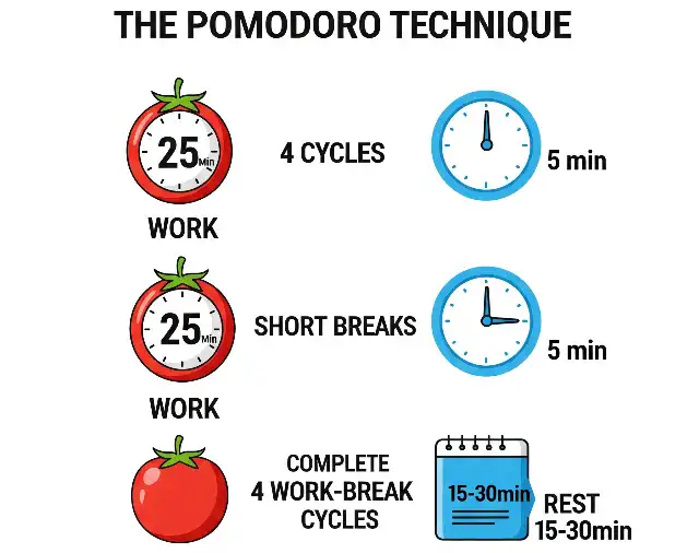 cara kerja teknik pomorodo