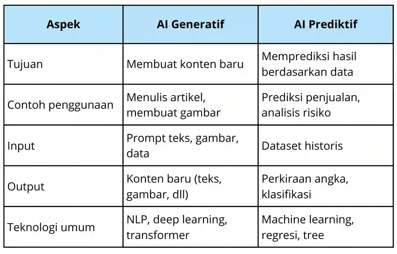 tabel perbandingan ai generatif dan ai prediktif