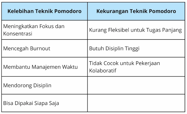 kelebihan dan kekurangan teknik pomorodo