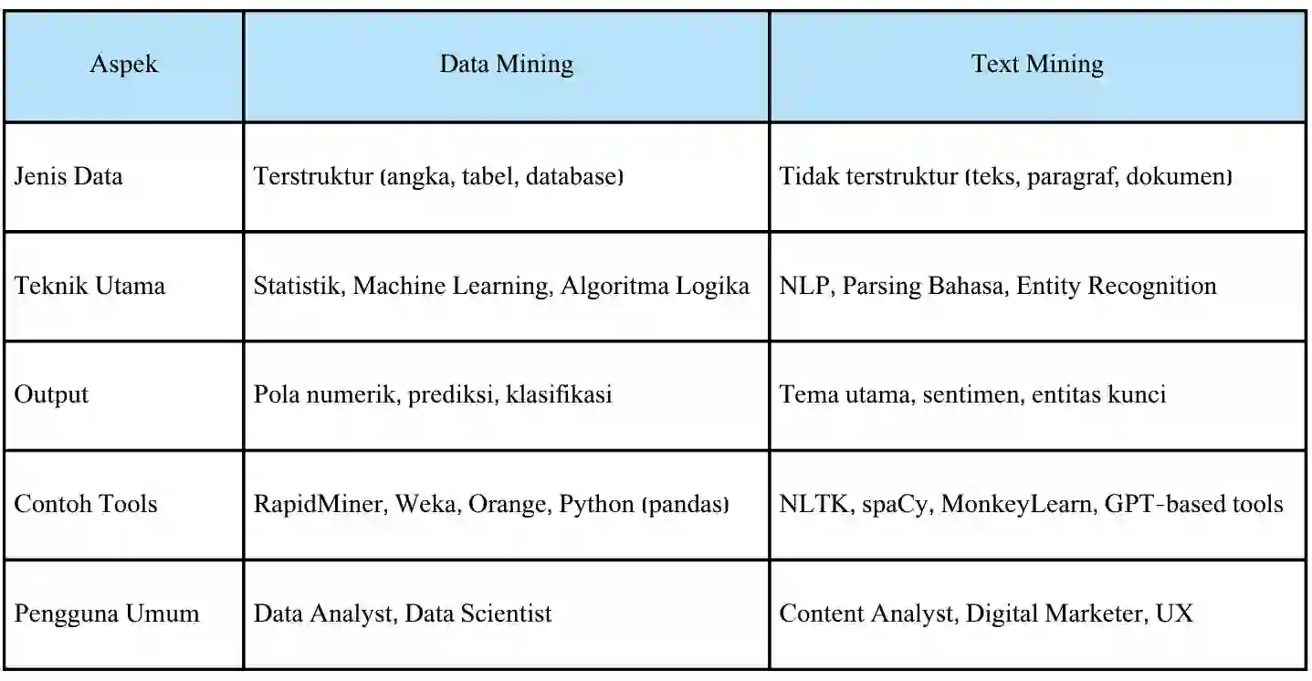 tabel perbedaan data mining dan text mining