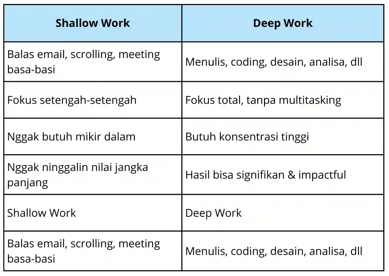 shallow work and deep work